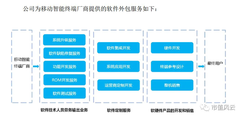 技术开发外包